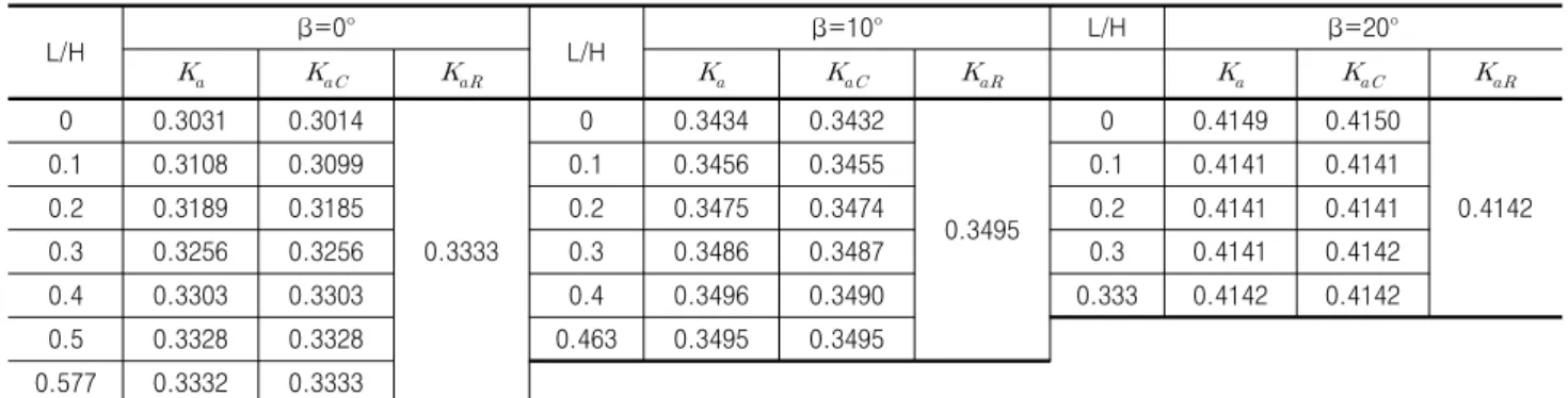 Table 8. Comparison of earth pressure coefficients in case of δ=15° L/H β=0° L/H β=10° L/H β=20°             　       0 0.3031 0.3014 0.3333 0 0.3434 0.3432 0.3495 0 0.4149 0.4150 0.41420.10.31080.30990.10.34560.34550.10.41410.41410.