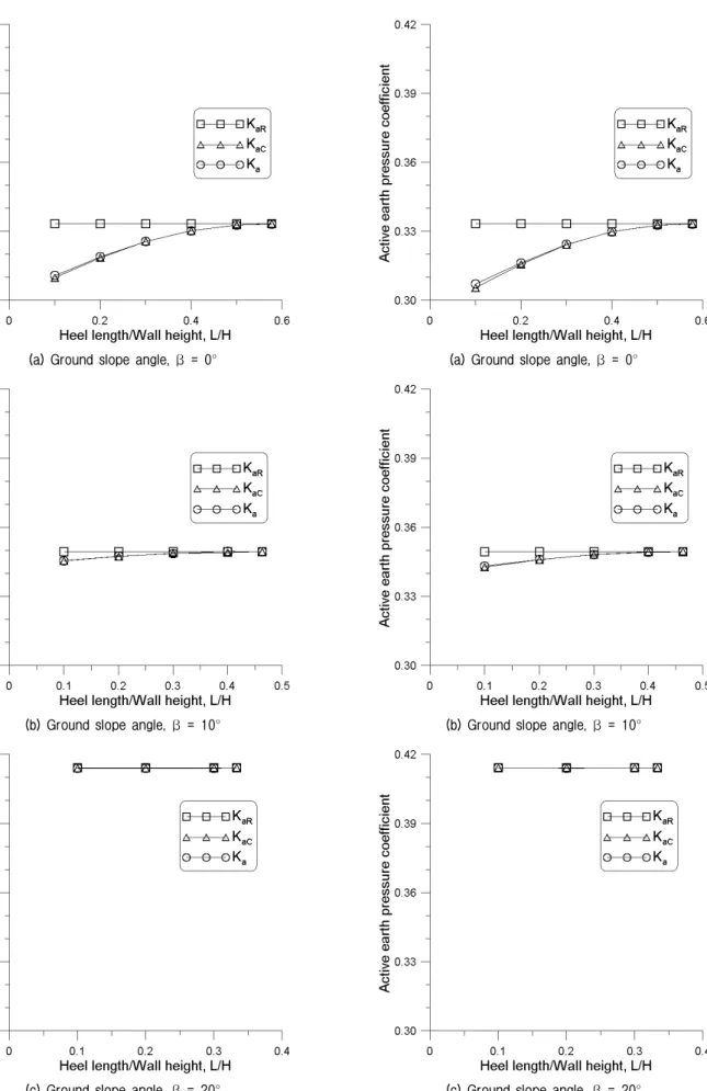 Fig. 11. Comparison of earth pressure coefficients due to ground  slope angle for wall friction angle, δ=20°