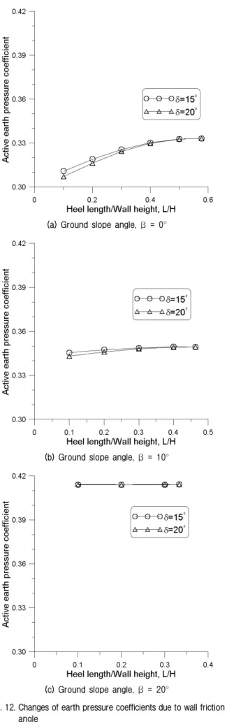 Fig. 12. Changes of earth pressure coefficients due to wall friction  angle 5.  결  론 뒷굽의 길이가 상대적으로 짧은 캔틸레버 옹벽에 대하여 한계해석법을 사용하여 옹벽 뒷굽 끝단 가상 연직 면에 작용하는 토압에 대한 수치해석결과를 분석하여 얻은 결론은 다음과 같다.(1)뒷굽길이가 짧아질수록 내측 파괴면의 경사각이 Mohr원에서 구한 이론경사각보다 증가하였으며,  이러한 경향은 벽면마찰각이 클