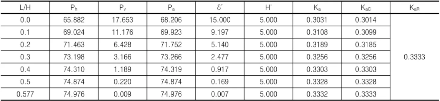 Table A.1 Friction angles and earth pressures on a imaginary vertical plane at the end of heel in case of β=0° and δ=15°