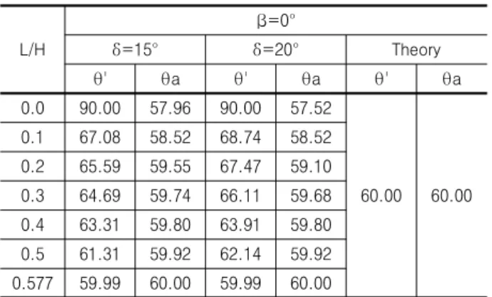 Table 3. Slope angles of failure planes (β=0°) L/H