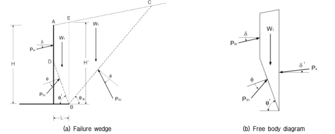 Table 7. Friction angles on a imaginary vertical plane at the end of heel