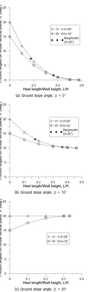 Fig. 9. Friction angles,  ′  on a imaginary vertical plane at the  end of heel 에 수렴한다