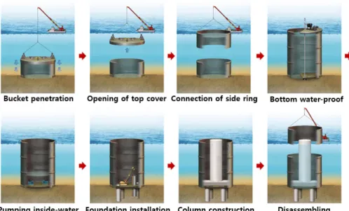 Fig. 1. Installation procedure of a bucket cut-off wall