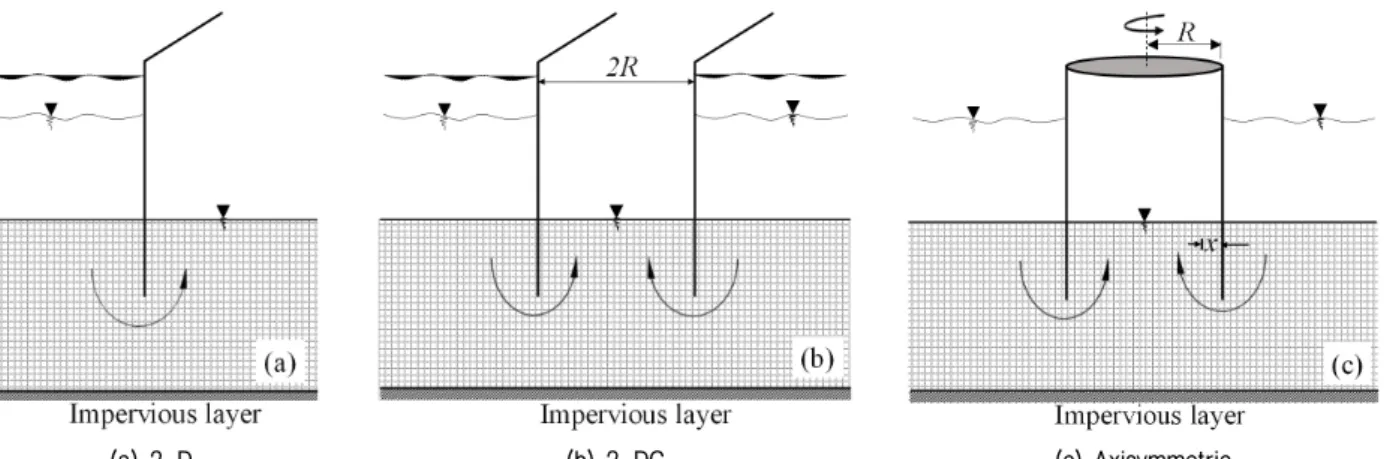 Fig. 5. Typical results of seepage velocities (a) axisymmetric flow and (b) comparison according to flow condition (R=12 m)