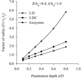 Fig. 6. Piping stability of a bucket cut-off wall according to flow  analysis condition