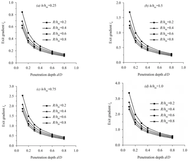Fig. 8. Variation of exit gradient with bucket penetration depth