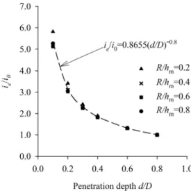 Fig. 11. Design charts to estimate the factor of safety of a bucket cut-off wall