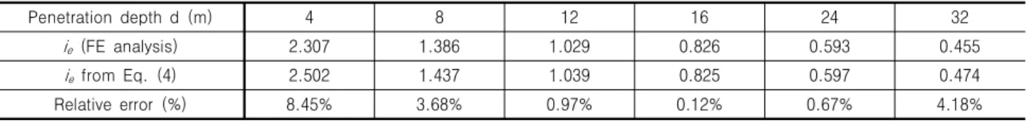 Table 2. Comparison of i e  from FE and Eq. (5) (R/h m =0.5, h/h m =0.9, h m =20m) Penetration  depth  d  (m) 4 8 12 16 24 32 i e   (FE  analysis) 2.307 1.386 1.029 0.826 0.593 0.455 i e   from  Eq