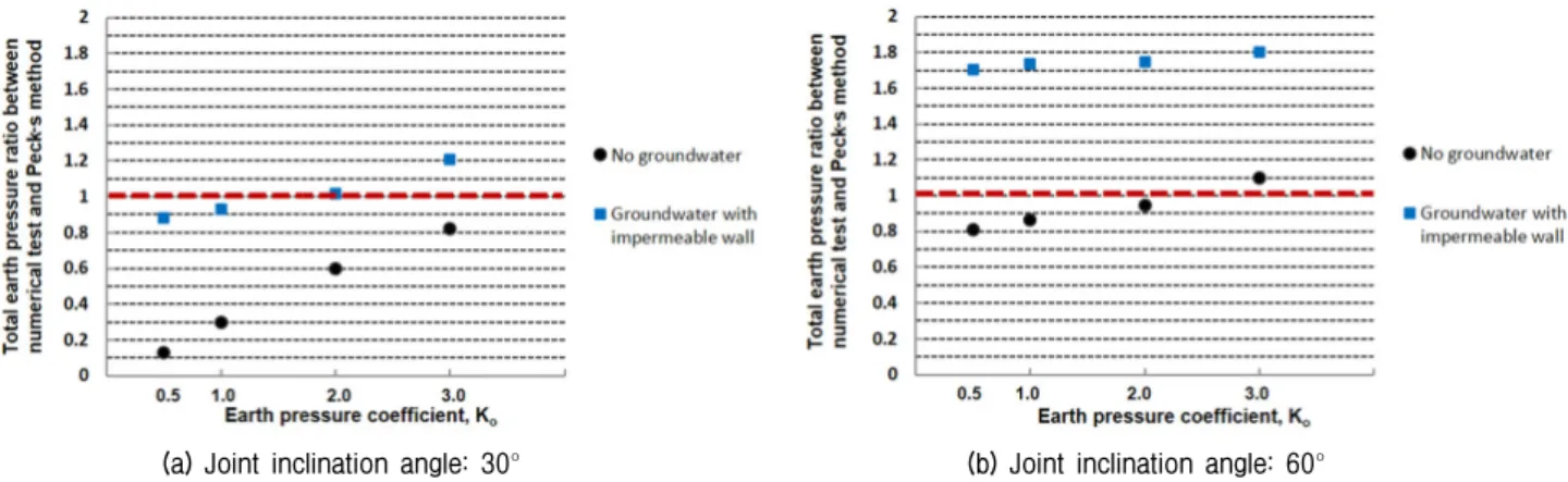 Fig. 12. Comparison of the total earth pressure ratios between the numerical tests and Peck’s empirical method (Slightly weathered rock)
