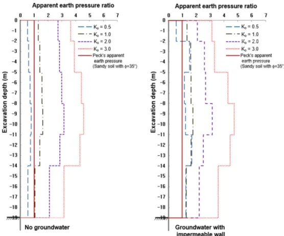 Fig. 13. Comparison of the apparent earth pressures for moderately weathered rock (joint inclination angle: 30°)
