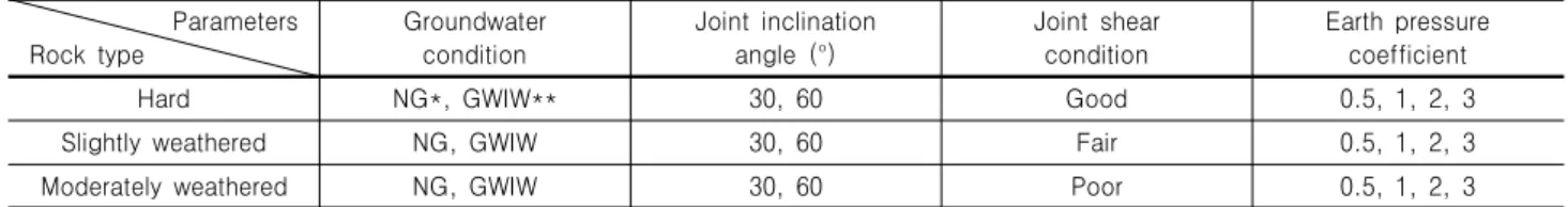 Table 1. Controlled parameters for numerical analyses Parameters