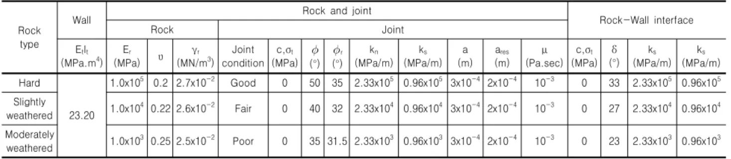Table 2. Properties of the wall, rocks, joints and interfaces used in the analysis