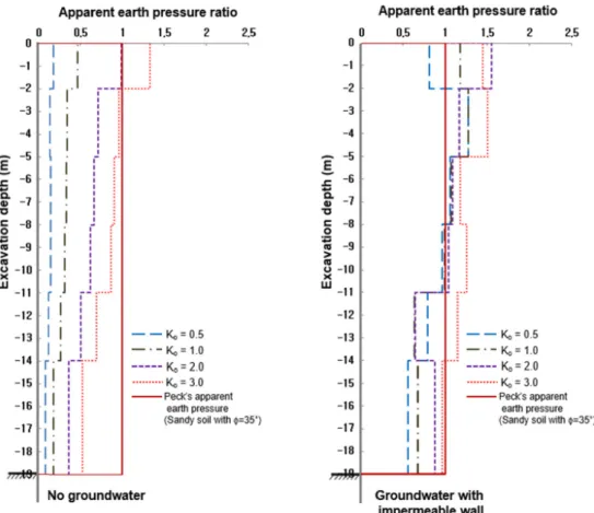 Fig. 7. Comparison of the apparent earth pressures for hard rock (joint inclination angle: 30°)
