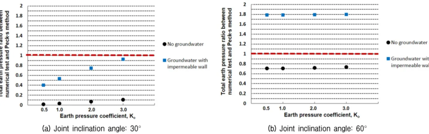 Fig. 9. Comparison of the total earth pressure ratios between the numerical tests and Peck’s empirical method (Hard rock)