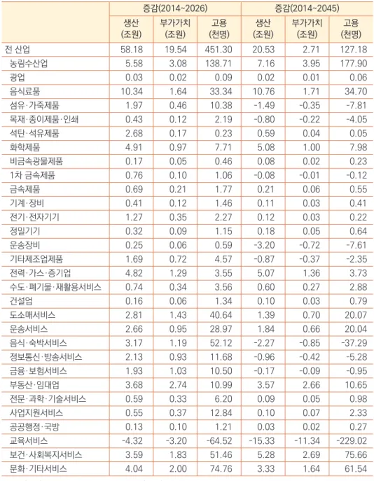 표 5 ]    인구구조 변화에 따른 산업별 생산·부가가치·취업 유발효과