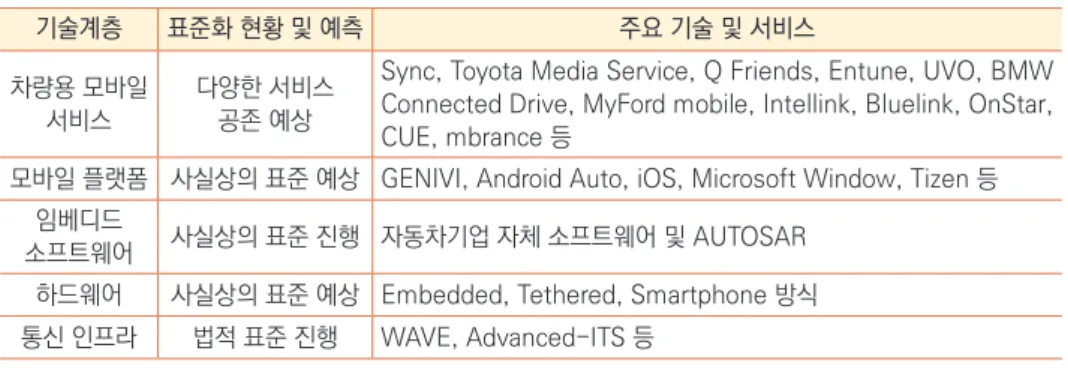 표 6 ]    커넥티드카 기술계층별 개발 및 표준화 동향