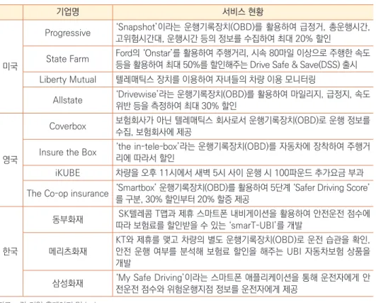 표 2 ]    국내외 자동차 UBI 보험 서비스 관련 현황
