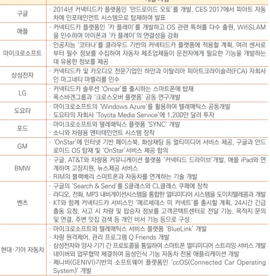 표 4 ]    주요 기업의 커넥티드카 플랫폼 개발 동향
