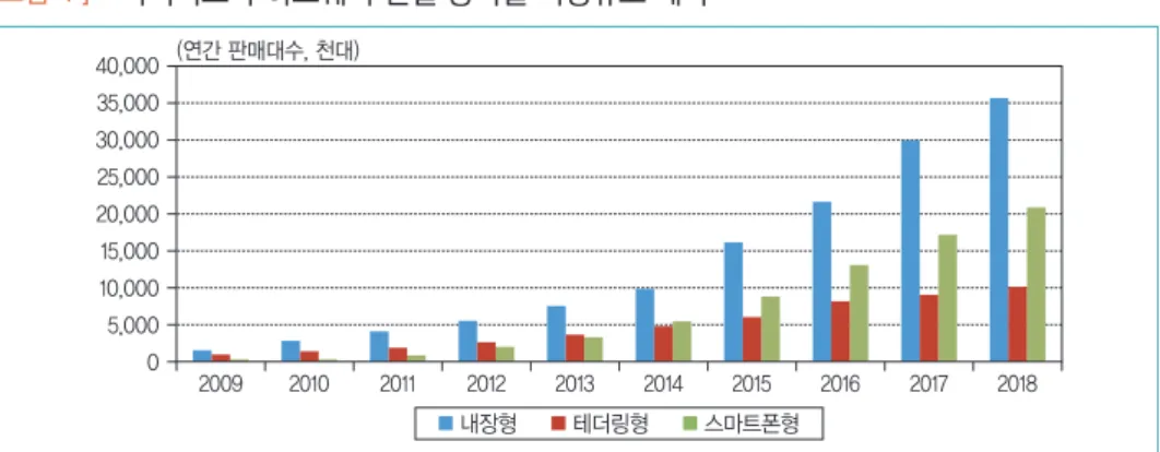 그림 4 ]    커넥티드카 하드웨어 연결 방식별 시장규모 예측 자료 : GSMA(2013). 12]  내장형       테더링형       스마트폰형(연간 판매대수, 천대)2009201020112012201320142015 2016 2017 201840,00035,00030,00025,00020,00015,00010,0005,0000 프로젝트명 내용 미국 Connected Drive 기존에 미국에서 수행 중이던 IntelliDrive의 후속 사업으로 W