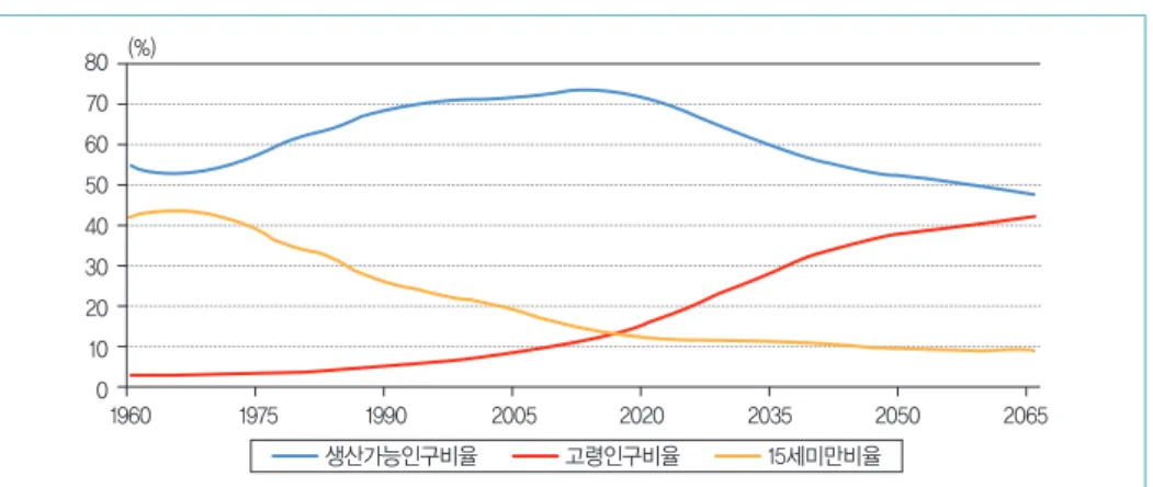 그림 2 ]    생산가능인구·고령인구·15세미만인구 비율 추이 자료 : 통계청, 장래인구추계.  생산가능인구비율       고령인구비율       15세미만비율196019751990200520202035 2050 206580706050403020100(%)