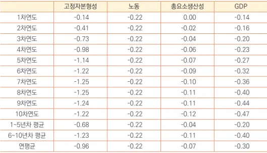 표 5 ]    생산가능인구비율 0.1%포인트 감소 효과