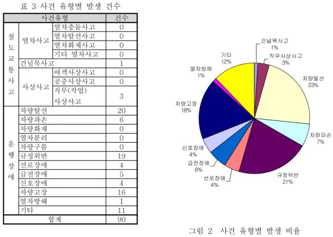 표  3  사건  유형별  발생  건수 사건유형 건수 철 도 교 통 사 고 열차사고 열차충돌사고 0열차탈선사고0열차화재사고0기타  열차사고0건널목사고1사상사고여객사상사고0공중사상사고0직무(작업)  사상사고 3 운 행 장 애 차량탈선 20차량파손6차량화재0열차분리0차량구름0규정위반19선로장애4급전장애5 신호장애 4 차량고장 16 열차방해 1 기타 11 합계 90 건널목사고1% 직무사상사고3% 차량탈선23% 차량파손7%규정위반선로장애21%4%급전장애6%신호장