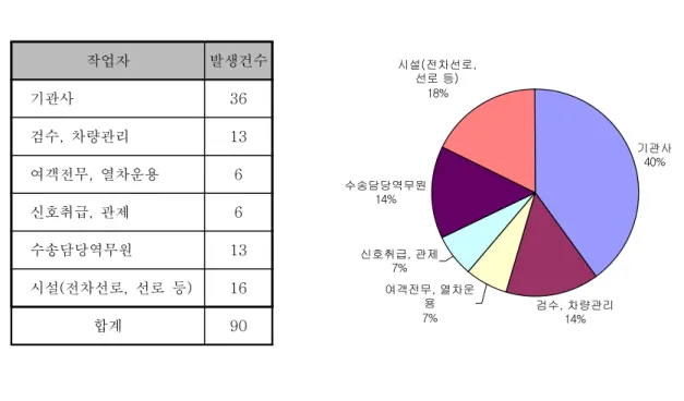 표  5    작업자  유형별  발생건수 작업자 발생건수 기관사 36 검수,  차량관리 13 여객전무,  열차운용 6 신호취급,  관제 6 수송담당역무원 13 시설(전차선로,  선로  등) 16 합계 90 기관사40%검수, 차량관리14%여객전무, 열차운용7%신호취급, 관제7%수송담당역무원14%시설(전차선로,선로 등)18% 그림  4    작업자  유형별  발생비율 90건에  대해  사건원인별로  분석하였다