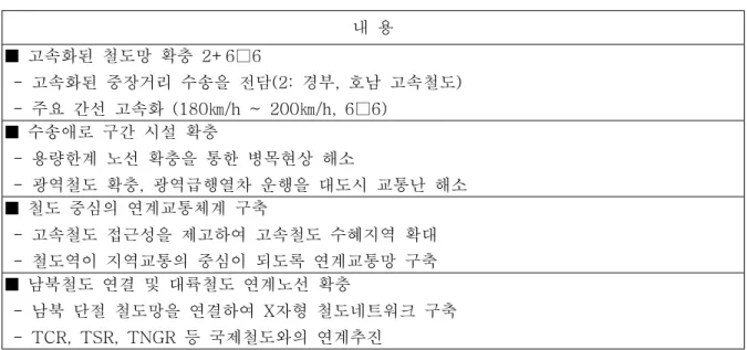 표  5.  「국가철도망  구축계획」의  주요  내용  내  용 ■  고속화된  철도망  확충  2+6□6   -  고속화된  중장거리  수송을  전담(2:  경부,  호남  고속철도)   -  주요  간선  고속화  (180㎞/h  ~  200㎞/h,  6□6) ■  수송애로  구간  시설  확충   -  용량한계  노선  확충을  통한  병목현상  해소   -  광역철도  확충,  광역급행열차  운행을  대도시  교통난  해소 ■  철도  중심의  연