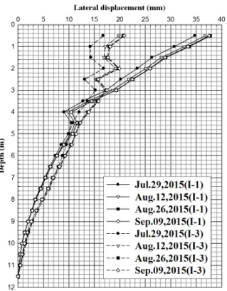 Fig.  4.  Lateral  displacement  of  the  front  wall  monitored  by  inclinometer at the excavation depth of 6.0 m according 