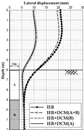 Table 9. Description for analysis cases of IER using DCM Case Installation  angle  (°)