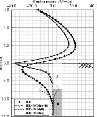 Fig.  11.  Bending  moment  of  front  support  according  to  DCM  area 서 A만 보강하여도 상당한 변위억제가 가능할 것으로  판단된다
