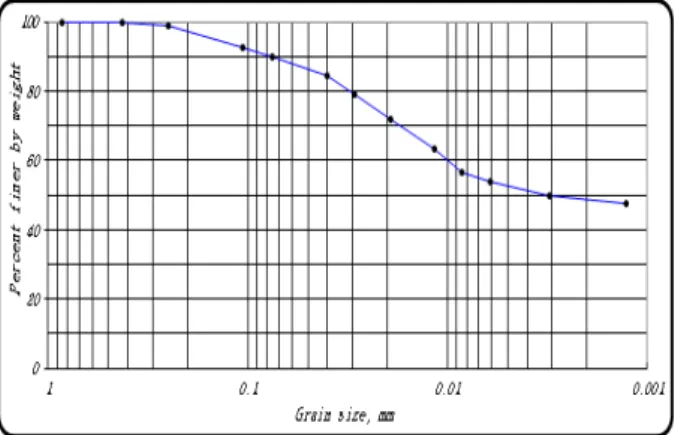 Fig. 1. Concept of engineered barrier system (Lee at al., 2007) Fig. 2. Particle size distribution of bentonite powder1