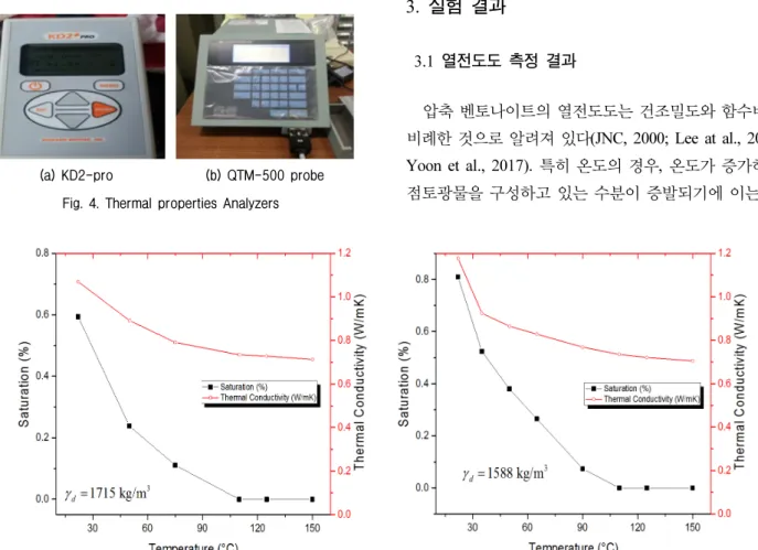 Fig. 4. Thermal properties Analyzers