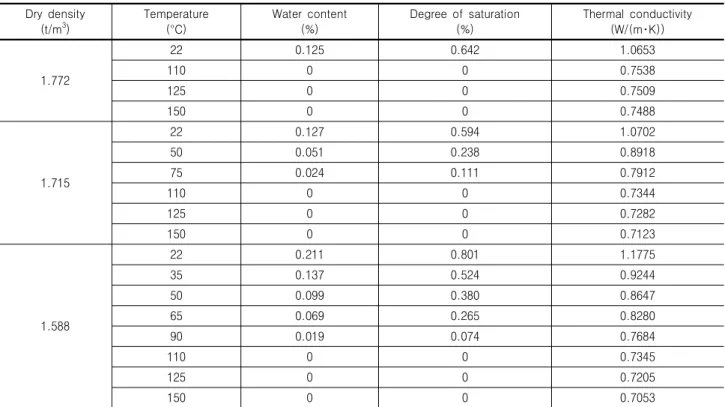 Table 1. Thermal conductivity vs temperature Dry  density  (t/m 3 ) Temperature(°C) Water  content (%) Degree  of  saturation (%) Thermal  conductivity(W/(m･K)) 1.772 22 0.125 0.642 1.065311000 0.7538 125 0 0 0.7509 150 0 0 0.7488 1.715 22 0.127 0.594 1.07
