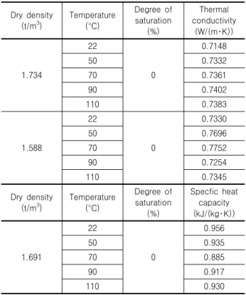 Table 3. Thermal properties with respect to temperature variation Dry  density  (t/m 3 ) Temperature(°C) Degree  of saturation  (%) Thermal  conductivity(W/(m･K)) 1.734 22 0 0.7148500.7332700.7361 90 0.7402 110 0.7383 1.588 22 0 0.7330500.7696700.7752 90 0