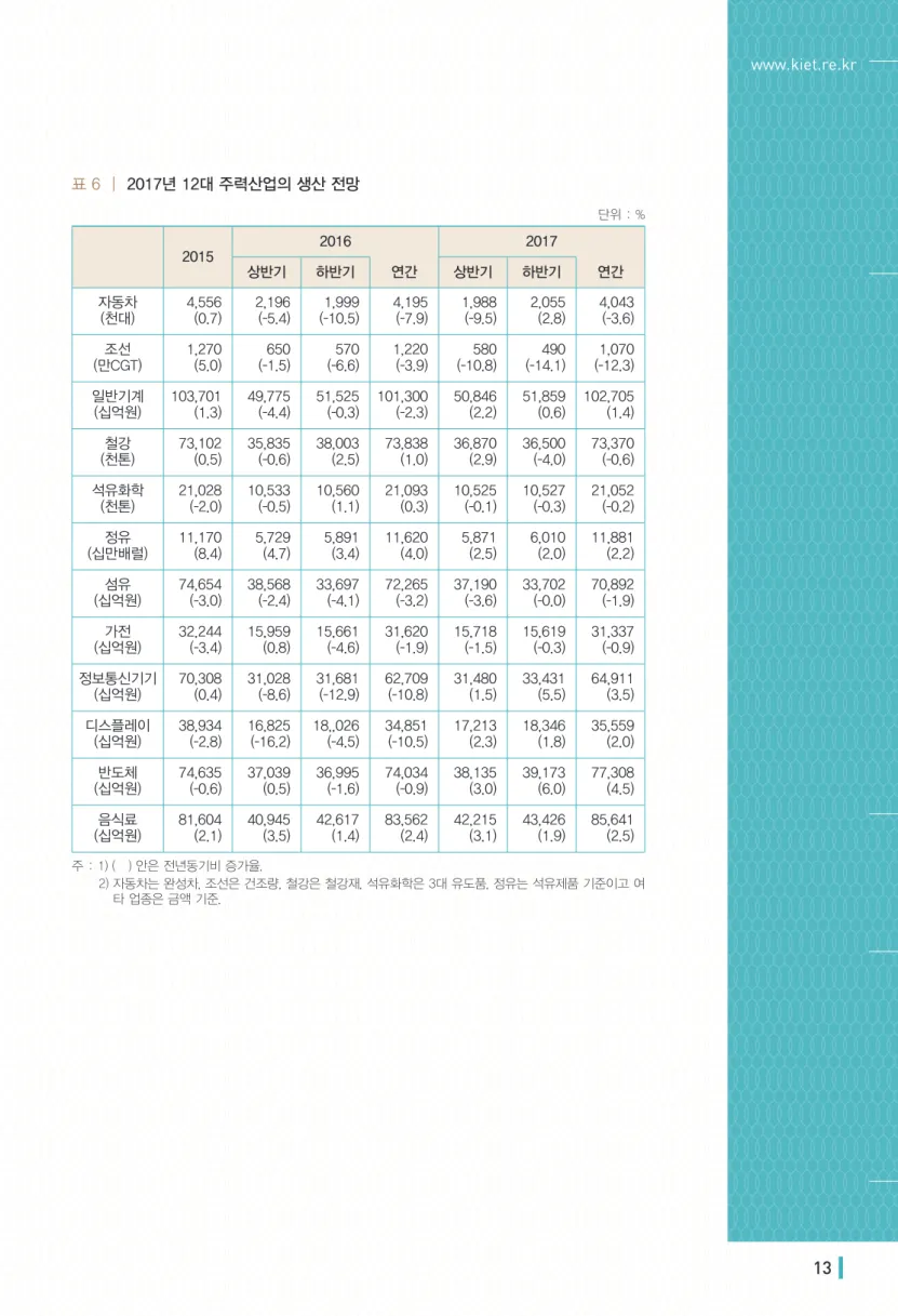 표 6  |  2017년 12대 주력산업의 생산 전망   단위 : % 2015 2016 2017 상반기 하반기 연간 상반기 하반기 연간 자동차 (천대) 4,556(0.7) 2,196(-5.4) 1,999(-10.5) 4,195(-7.9) 1,988(-9.5) 2,055(2.8) 4,043(-3.6) 조선 (만CGT) 1,270 (5.0) 650 (-1.5) 570 (-6.6) 1,220 (-3.9) 580 (-10.8) 490 (-14.1) 1,070 (