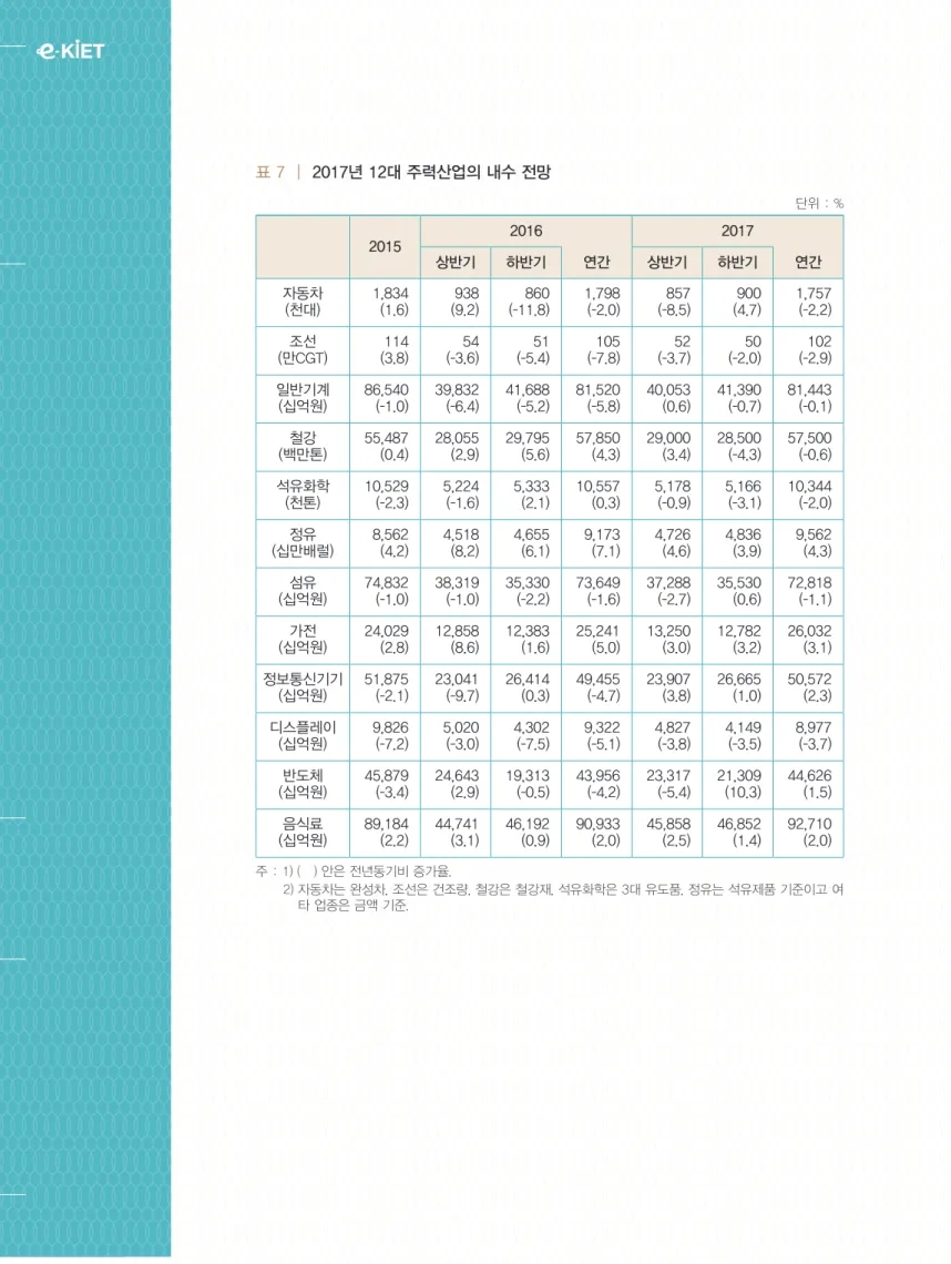 표 7  |  2017년 12대 주력산업의 내수 전망  단위 : % 2015 2016 2017 상반기 하반기 연간 상반기 하반기 연간 자동차 (천대) 1,834(1.6) 938(9.2) 860(-11.8) 1,798(-2.0) 857 (-8.5) 900(4.7) 1,757(-2.2) 조선 (만CGT) 114 (3.8) 54  (-3.6) 51  (-5.4) 105  (-7.8) 52  (-3.7) 50  (-2.0) 102  (-2.9) 일반기계 (십억원