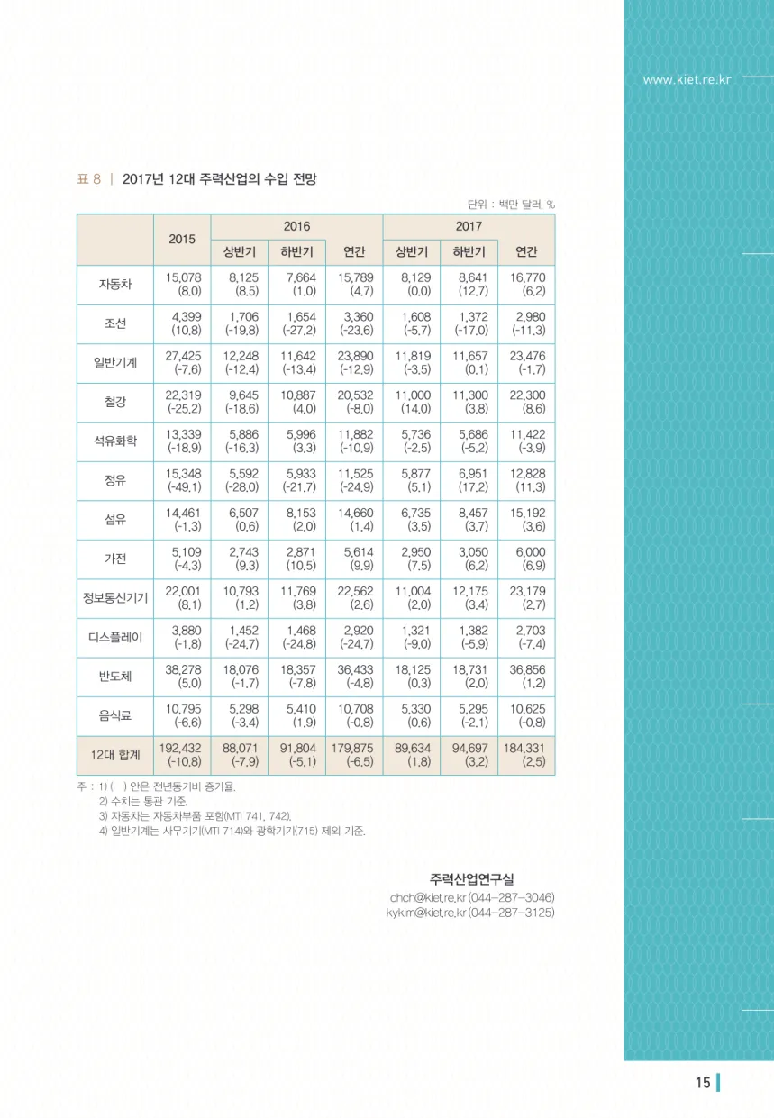 표 8  |  2017년 12대 주력산업의 수입 전망 단위 : 백만 달러, % 2015 2016 2017 상반기 하반기 연간 상반기 하반기 연간 자동차 15,078  (8.0)  8,125 (8.5)  7,664 (1.0)  15,789  (4.7)  8,129 (0.0)  8,641 (12.7)  16,770 (6.2)  조선 4,399 (10.8) 1,706(-19.8) 1,654(-27.2)  3,360(-23.6) 1,608(-5.7) 1,372(
