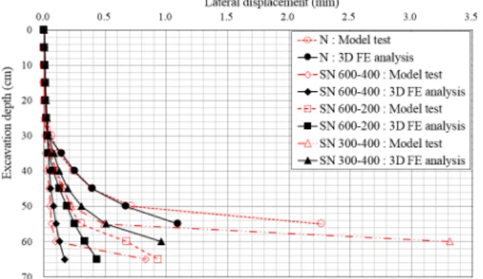 Fig.  12.  Lateral  displacement  of  front  support  relative  to  the  excavation  depth  in  model  tests  and  their  3D  FE  analysis