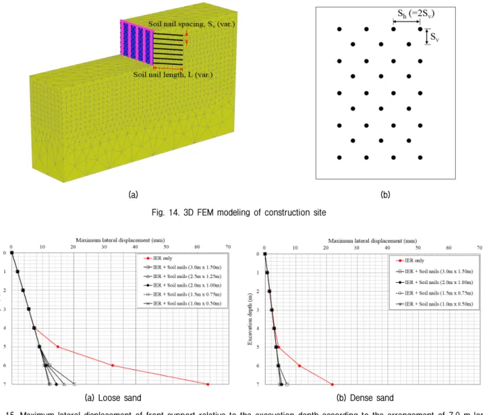 Fig. 15. Maximum lateral displacement of front support relative to the excavation depth according to the arrangement of 7.0 m long  soil nails in 3D FE analysis