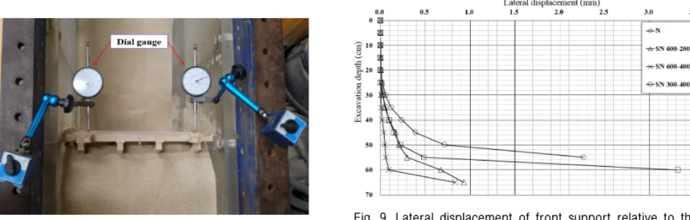 Fig. 8. Installation of dial gauges Fig.  9.  Lateral  displacement  of  front  support  relative  to  the excavation depth (Model tests) 