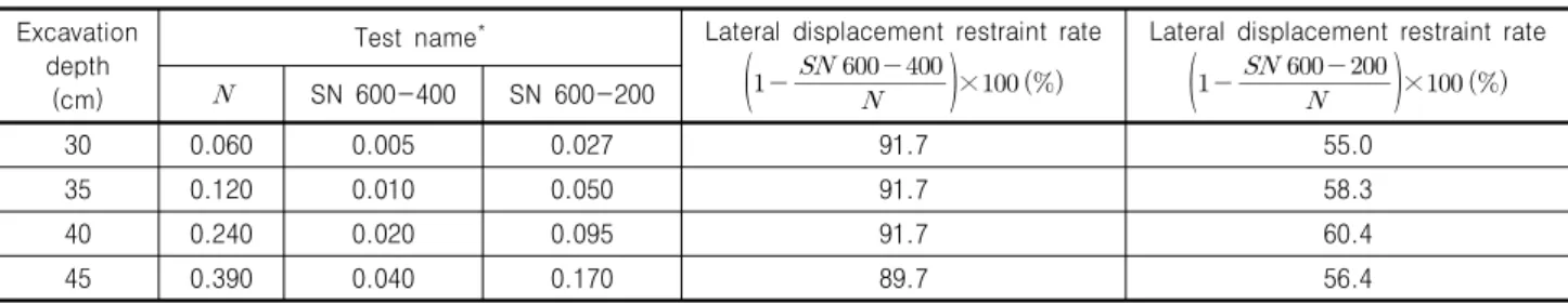 Table 4. Lateral displacement restraint rate of retaining wall showing reinforcement effect according to the length of soil nails Excavation 
