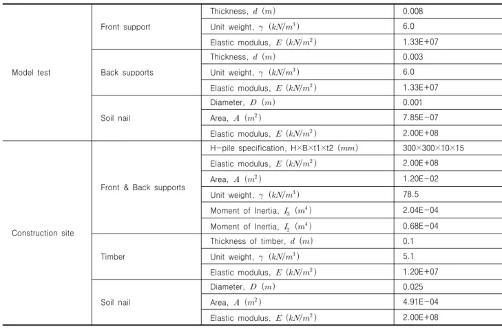 Table 7. Properties of IER integrated with soil nails used in 3D FE analysis using Linear elastic model