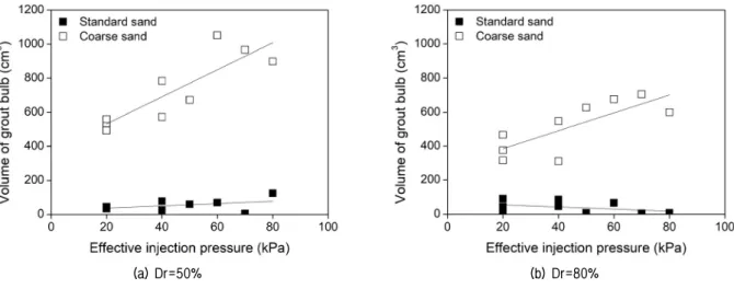 Fig. 11. Comparison of grout bulb size by effective injection pressure
