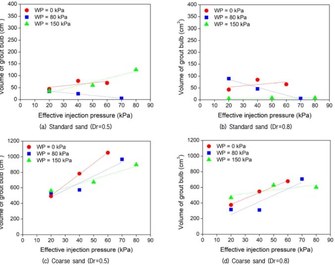 Fig. 12. Comparison of grout bulb size by effective injection pressure (Effect of water pressure and relative density)