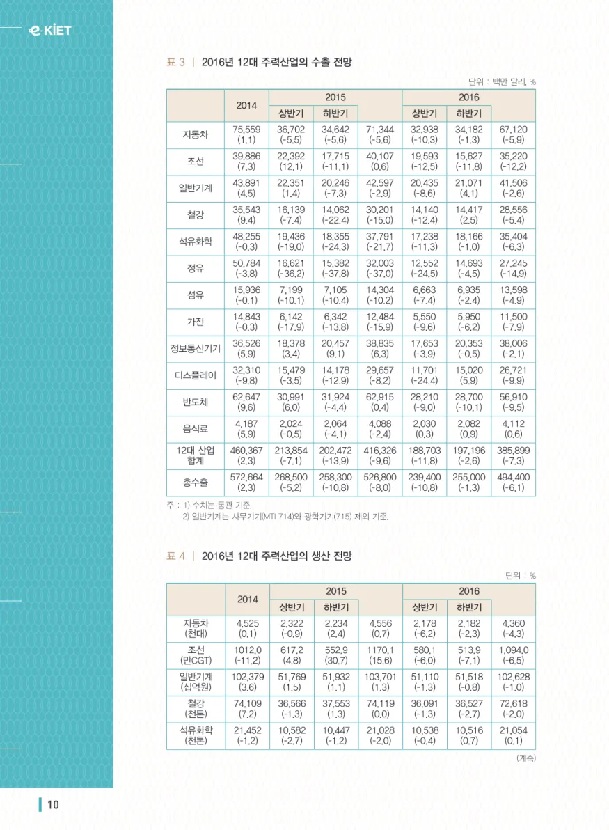 표 3  |  2016년 12대 주력산업의 수출 전망  단위 : 백만 달러, % 2014 2015 2016 상반기 하반기 상반기 하반기 자동차 75,559 (1.1) 36,702(-5.5) 34,642(-5.6) 71,344(-5.6) 32,938(-10.3) 34,182(-1.3) 67,120(-5.9) 조선 39,886 (7.3) 22,392(12.1) 17,715(-11.1) 40,107(0.6) 19,593(-12.5) 15,627(-11.8) 3