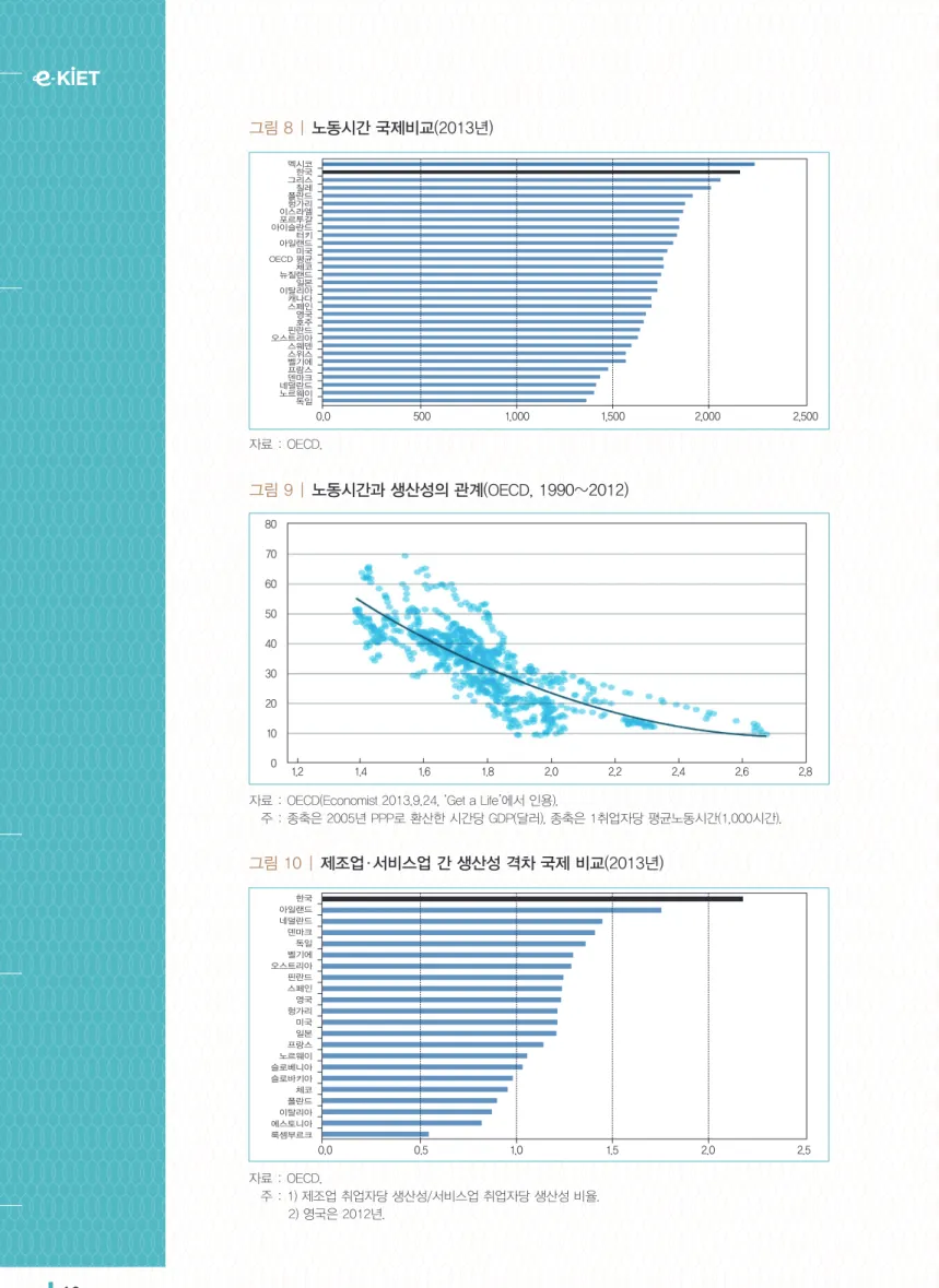 그림 9  |  노동시간과 생산성의 관계(OECD, 1990~2012)