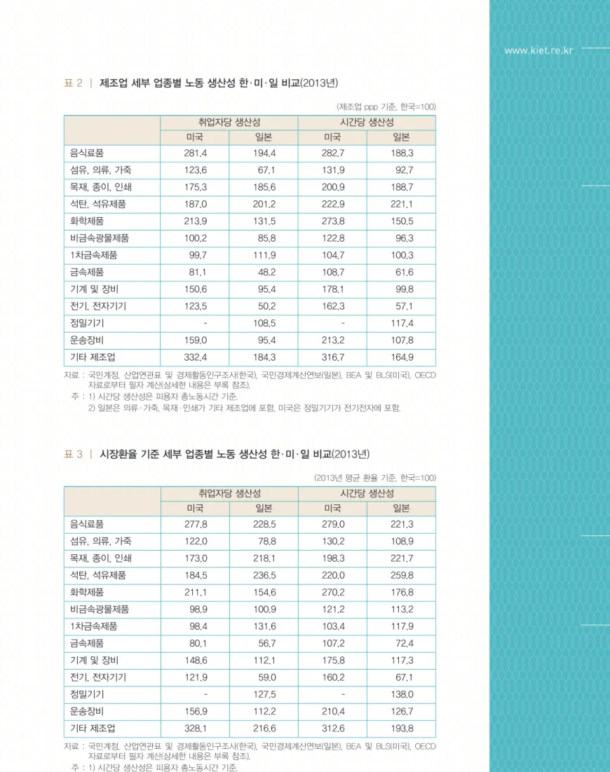 표 2  |  제조업 세부 업종별 노동 생산성 한·미·일 비교(2013년)                                       (제조업 ppp 기준, 한국=100) 취업자당 생산성 시간당 생산성 미국 일본 미국 일본 음식료품 281.4 194.4 282.7 188.3 섬유, 의류, 가죽 123.6 67.1 131.9 92.7 목재, 종이, 인쇄  175.3 185.6 200.9 188.7 석탄, 석유제품  187.0 201.2 222.9 
