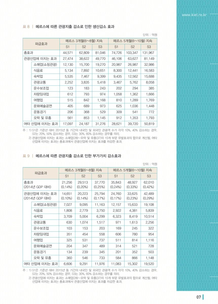 표 8  |  메르스에 따른 관광지출 감소로 인한 생산감소 효과 단위 : 억원 파급효과 메르스 3개월(6~8월) 지속 메르스 5개월(6~10월) 지속 S1 S2 S3 S1 S2 S3 총효과 44,571 62,809 81,046 74,726 103,347 131,967 관광산업에 미치는 효과 27,474 38,622 49,770 46,106 63,627 81,149 소매업(쇼핑관광) 12,130 15,700 19,270 20,987 26,987 32,986